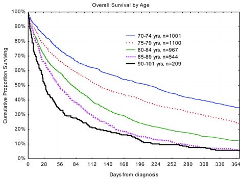 aml survival rate by age|adult onset leukemia life expectancy.